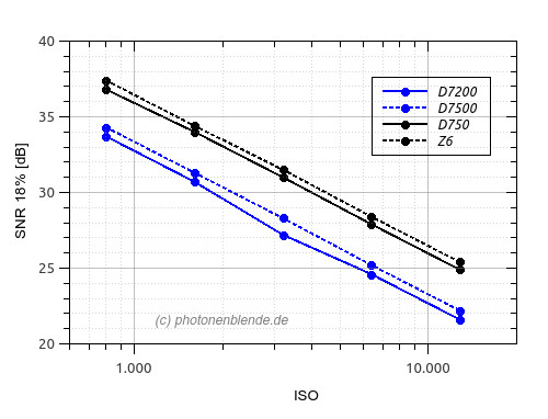 SNR Nikon D7200 D7500 D750 Z6